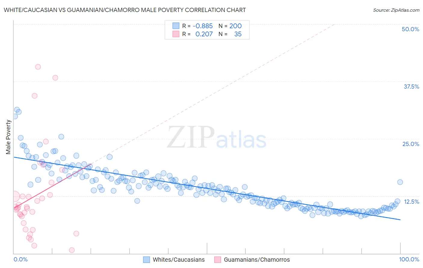 White/Caucasian vs Guamanian/Chamorro Male Poverty