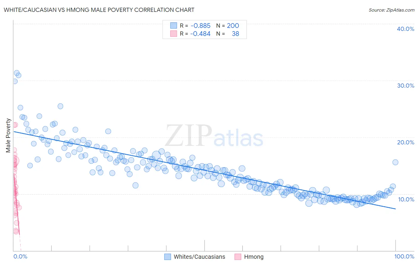 White/Caucasian vs Hmong Male Poverty