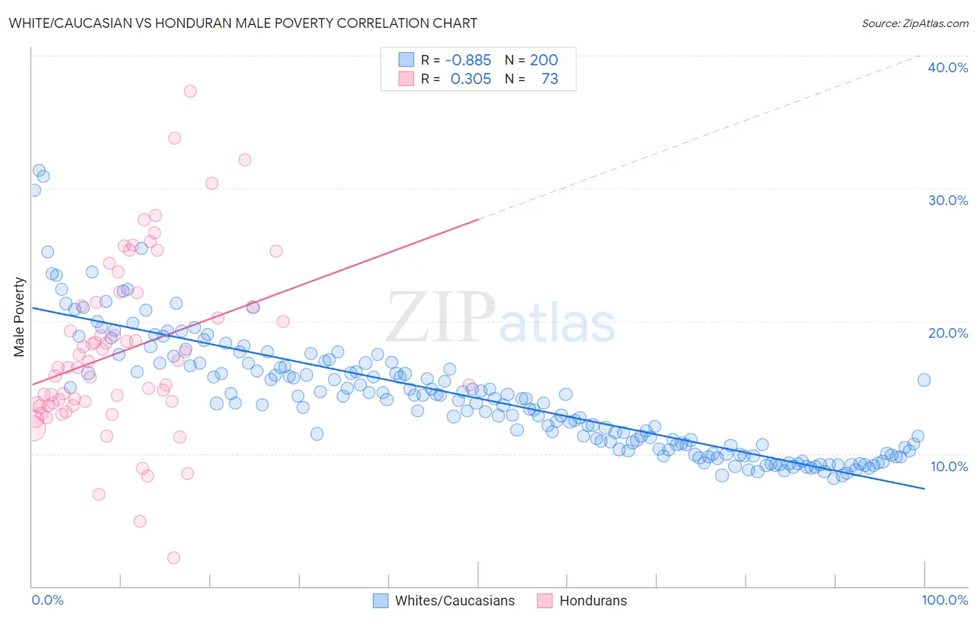 White/Caucasian vs Honduran Male Poverty