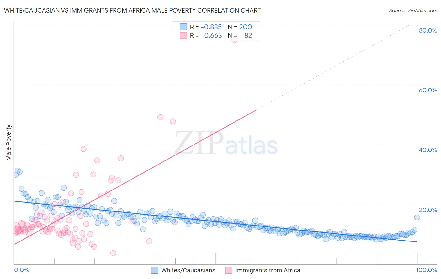 White/Caucasian vs Immigrants from Africa Male Poverty