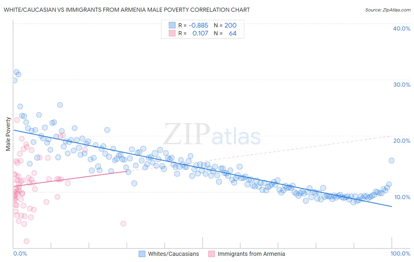 White/Caucasian vs Immigrants from Armenia Male Poverty
