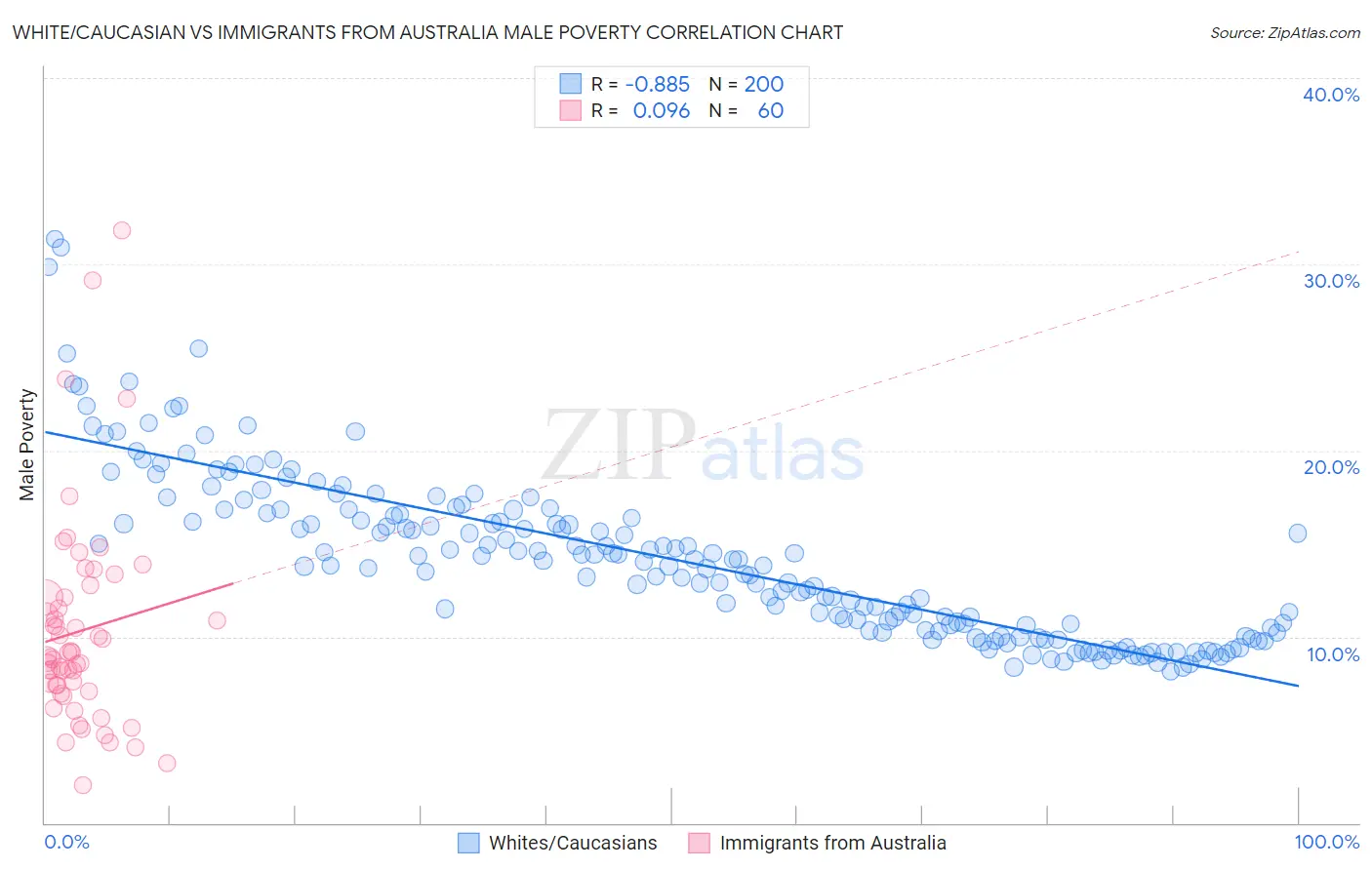 White/Caucasian vs Immigrants from Australia Male Poverty