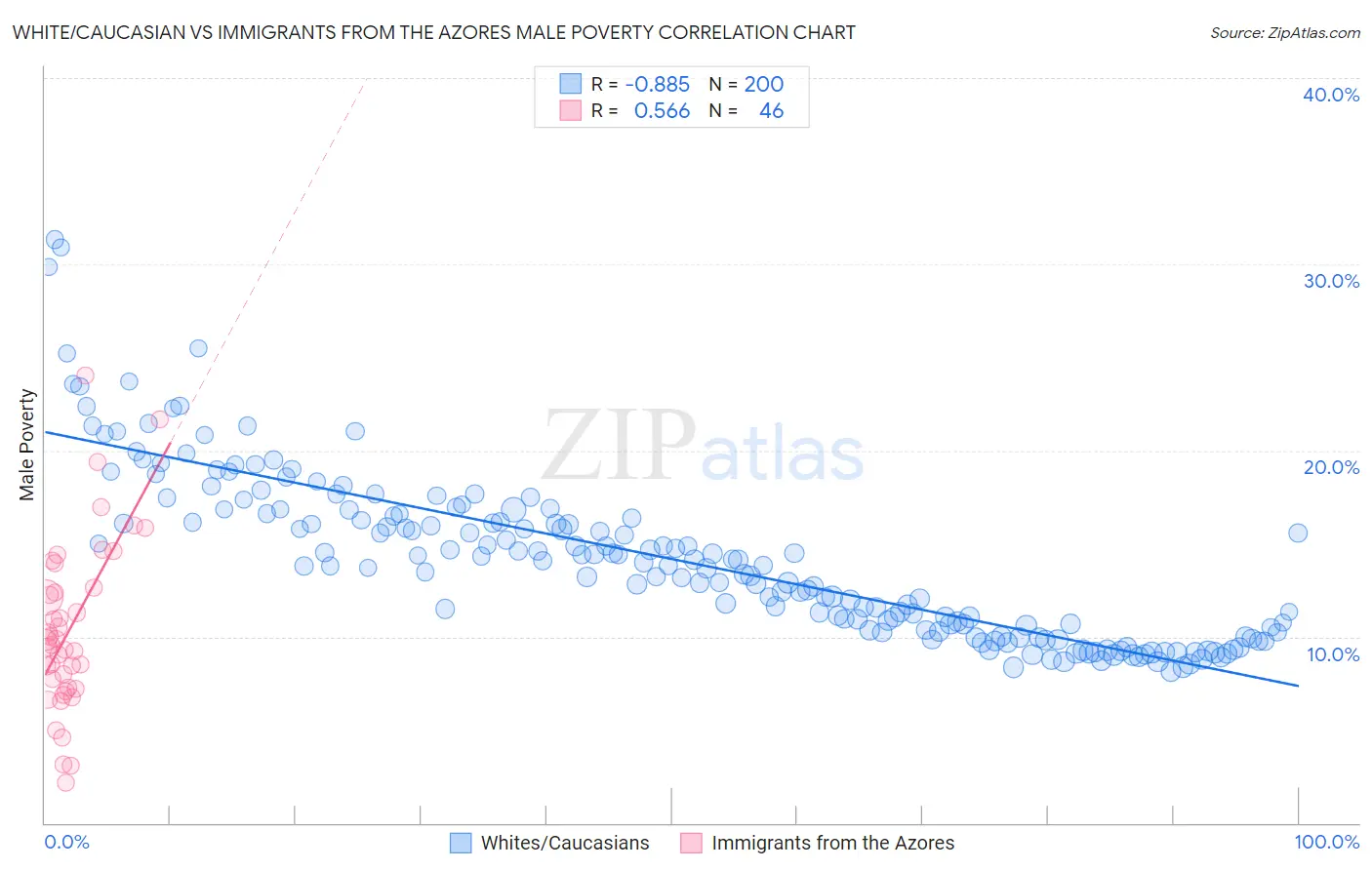 White/Caucasian vs Immigrants from the Azores Male Poverty