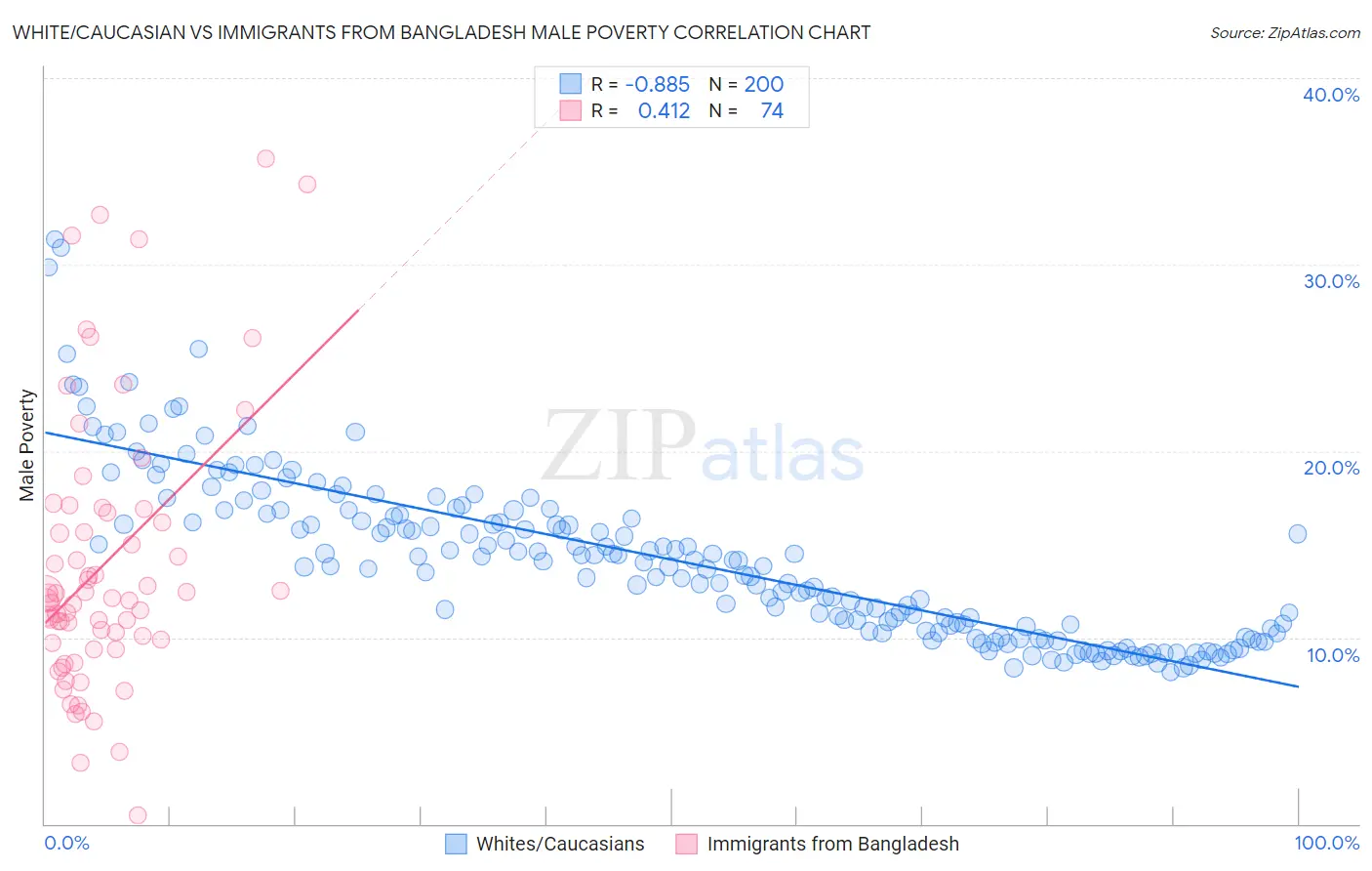 White/Caucasian vs Immigrants from Bangladesh Male Poverty