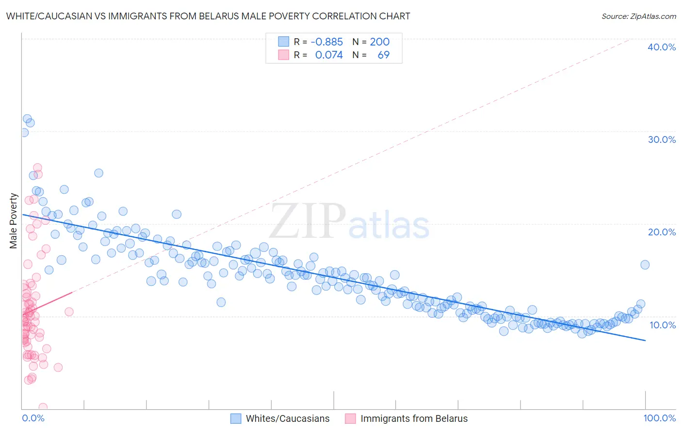 White/Caucasian vs Immigrants from Belarus Male Poverty