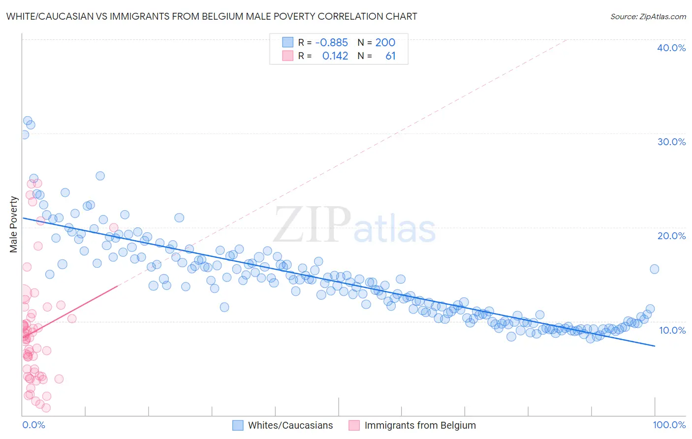 White/Caucasian vs Immigrants from Belgium Male Poverty