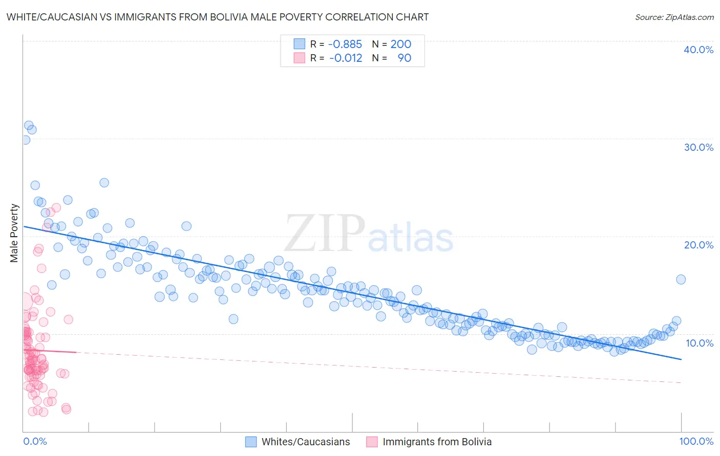 White/Caucasian vs Immigrants from Bolivia Male Poverty