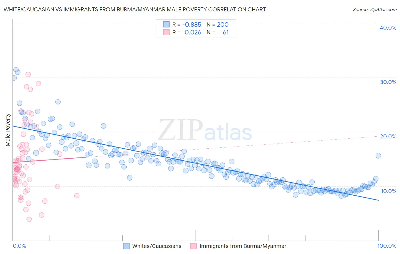 White/Caucasian vs Immigrants from Burma/Myanmar Male Poverty
