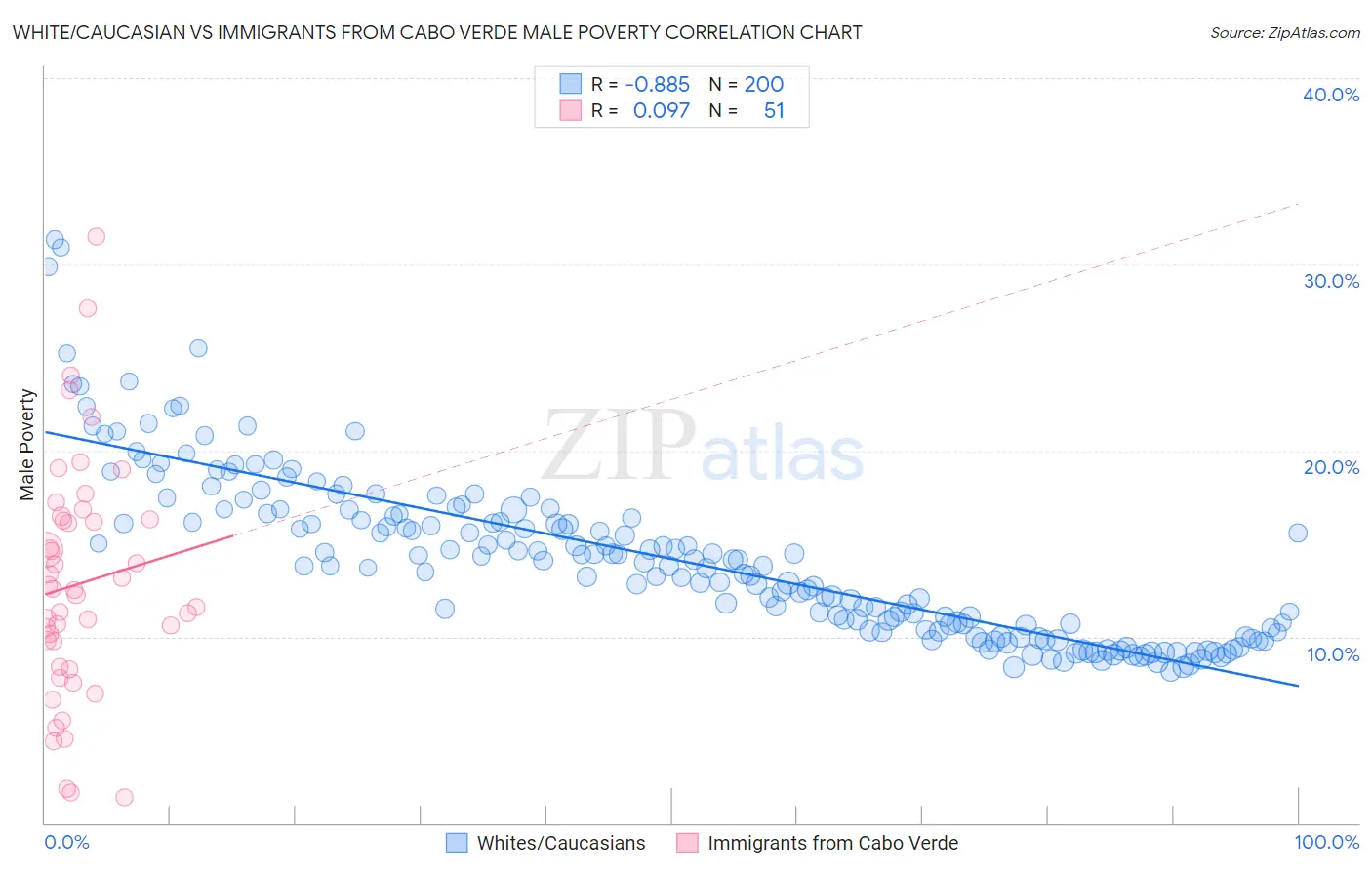 White/Caucasian vs Immigrants from Cabo Verde Male Poverty