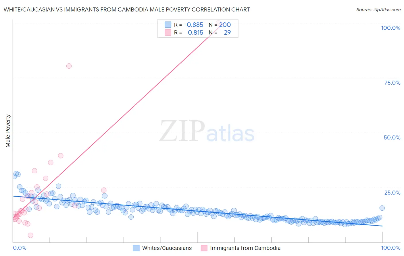 White/Caucasian vs Immigrants from Cambodia Male Poverty