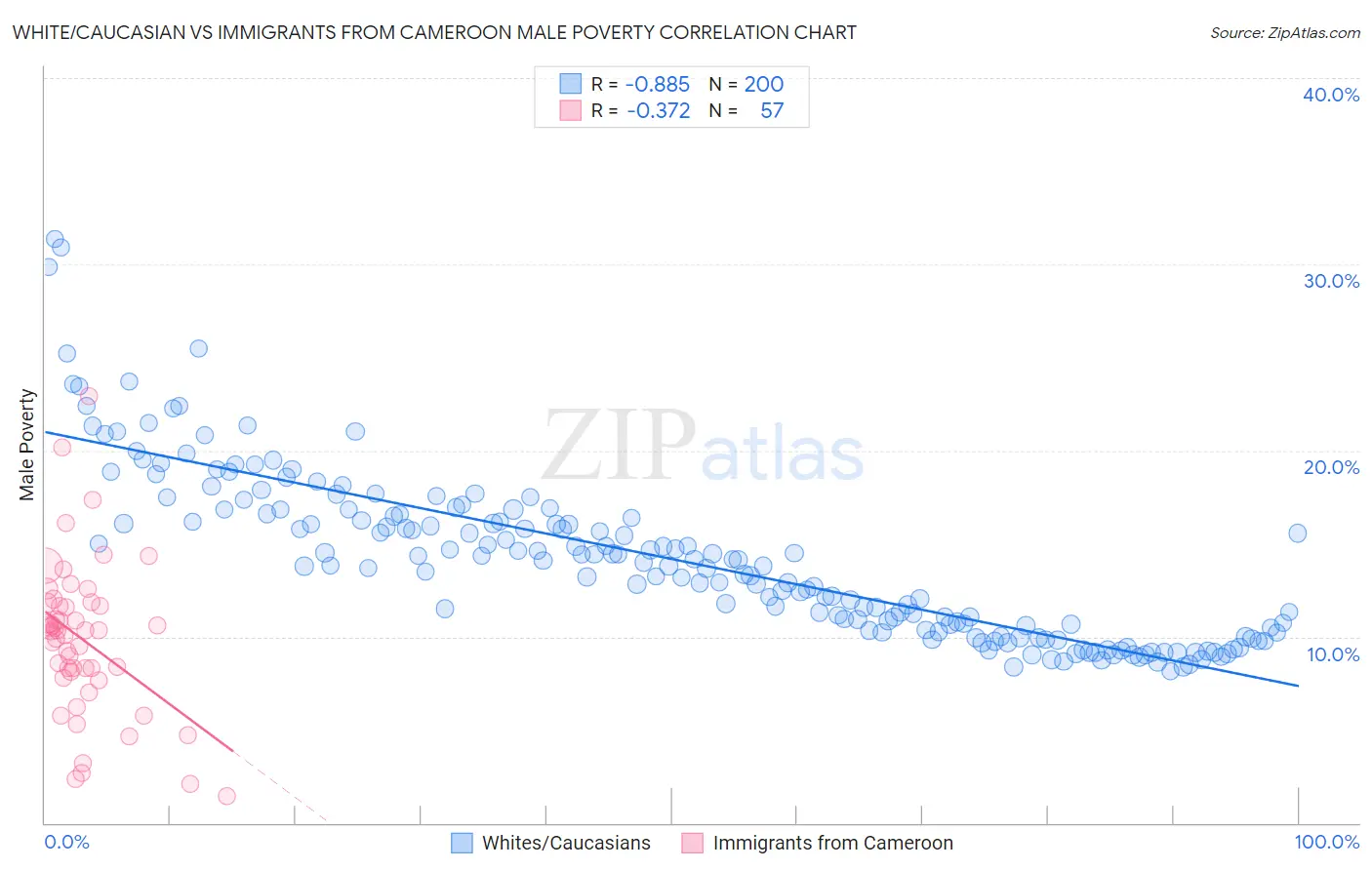 White/Caucasian vs Immigrants from Cameroon Male Poverty
