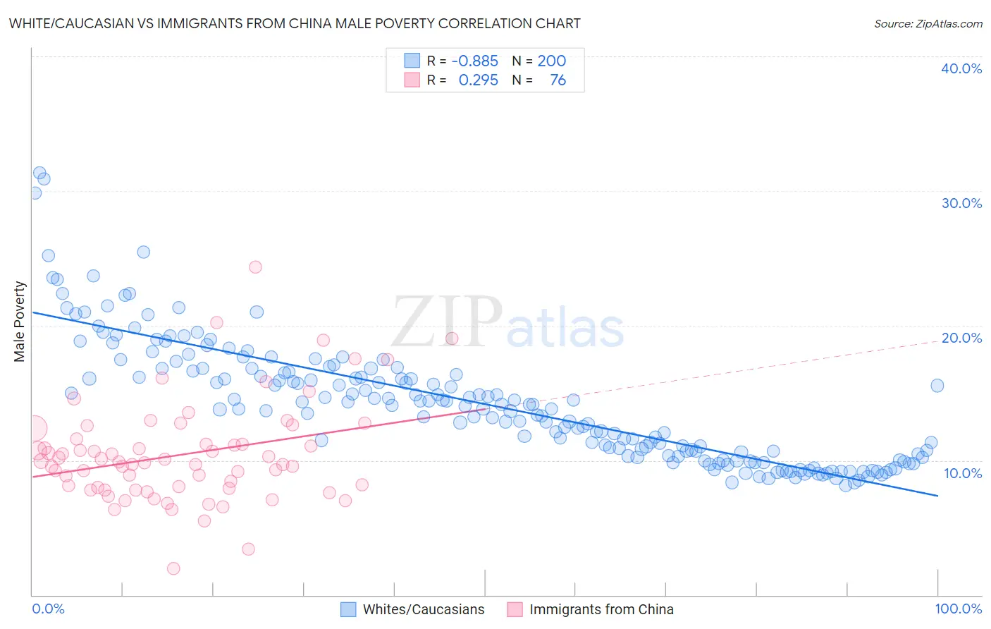White/Caucasian vs Immigrants from China Male Poverty