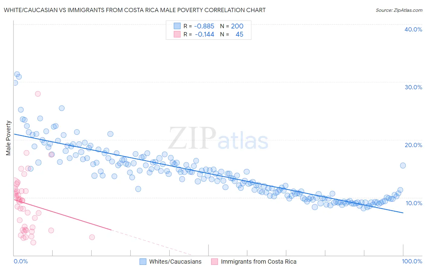 White/Caucasian vs Immigrants from Costa Rica Male Poverty