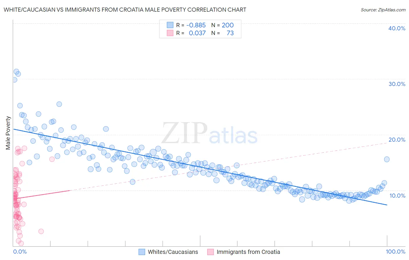 White/Caucasian vs Immigrants from Croatia Male Poverty