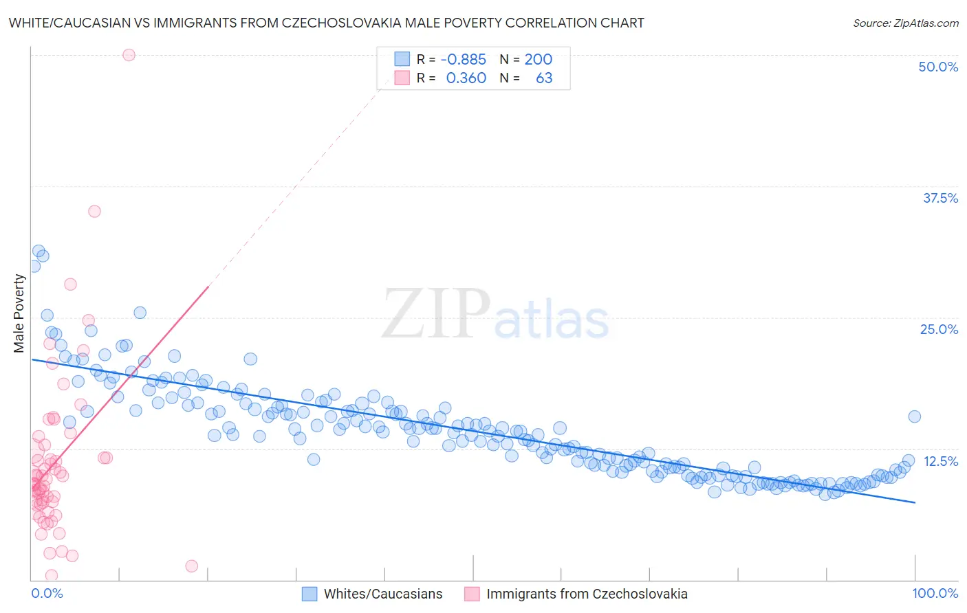 White/Caucasian vs Immigrants from Czechoslovakia Male Poverty
