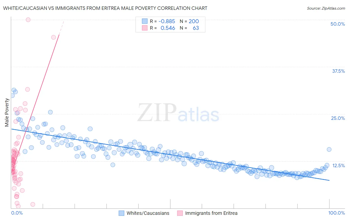 White/Caucasian vs Immigrants from Eritrea Male Poverty