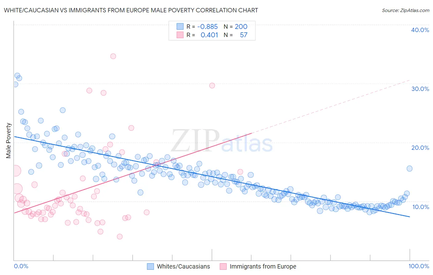 White/Caucasian vs Immigrants from Europe Male Poverty