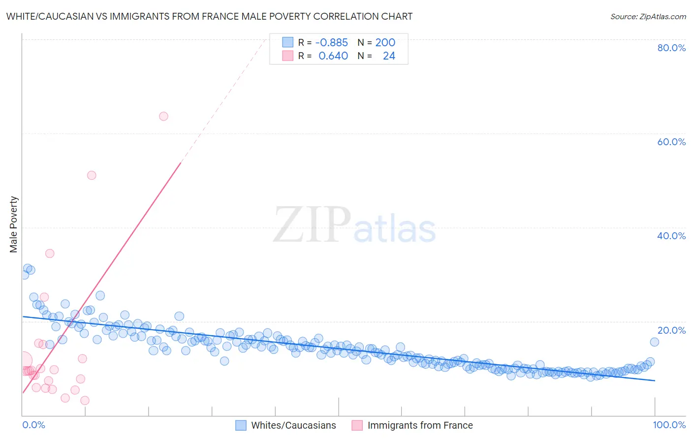 White/Caucasian vs Immigrants from France Male Poverty