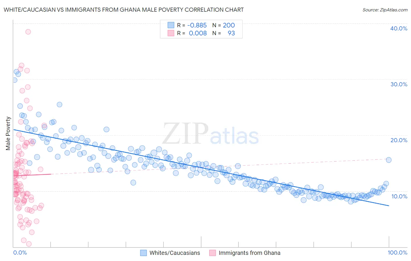 White/Caucasian vs Immigrants from Ghana Male Poverty