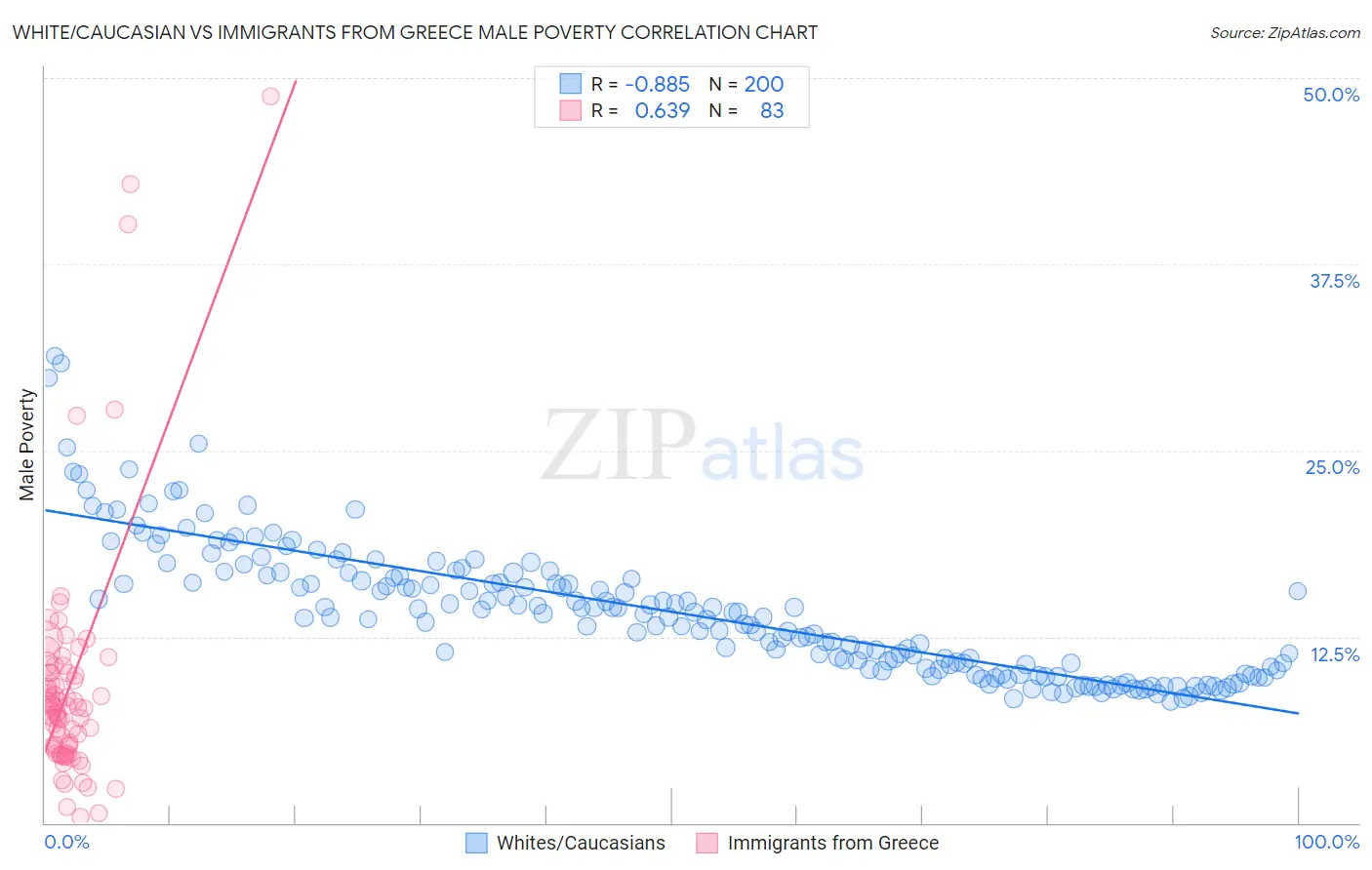 White/Caucasian vs Immigrants from Greece Male Poverty