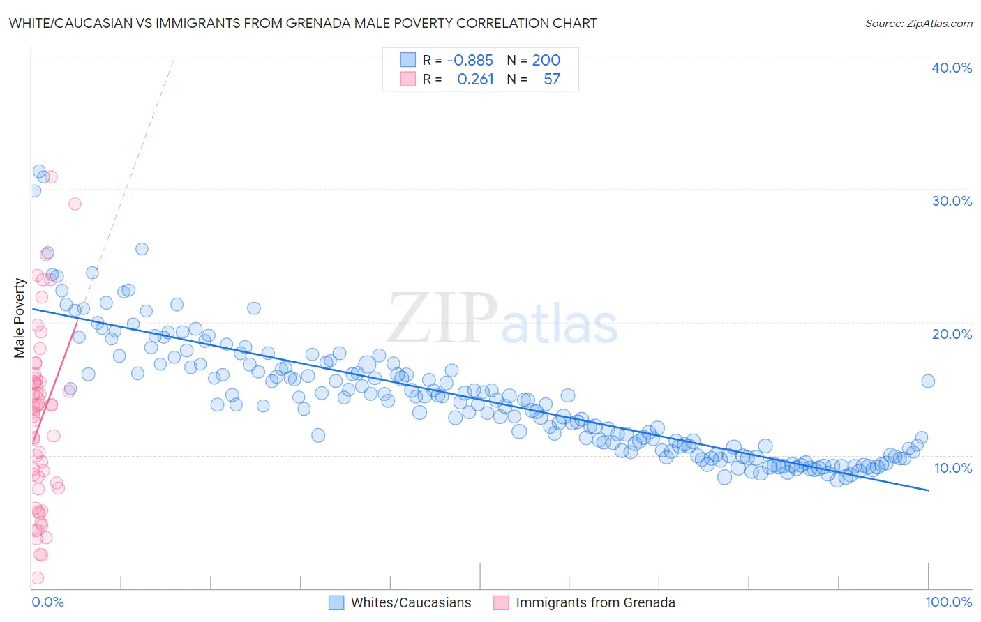 White/Caucasian vs Immigrants from Grenada Male Poverty