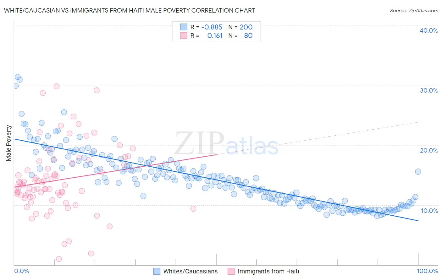 White/Caucasian vs Immigrants from Haiti Male Poverty