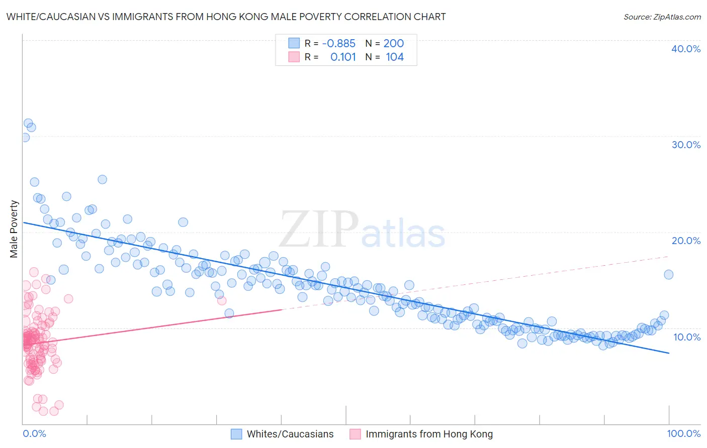 White/Caucasian vs Immigrants from Hong Kong Male Poverty
