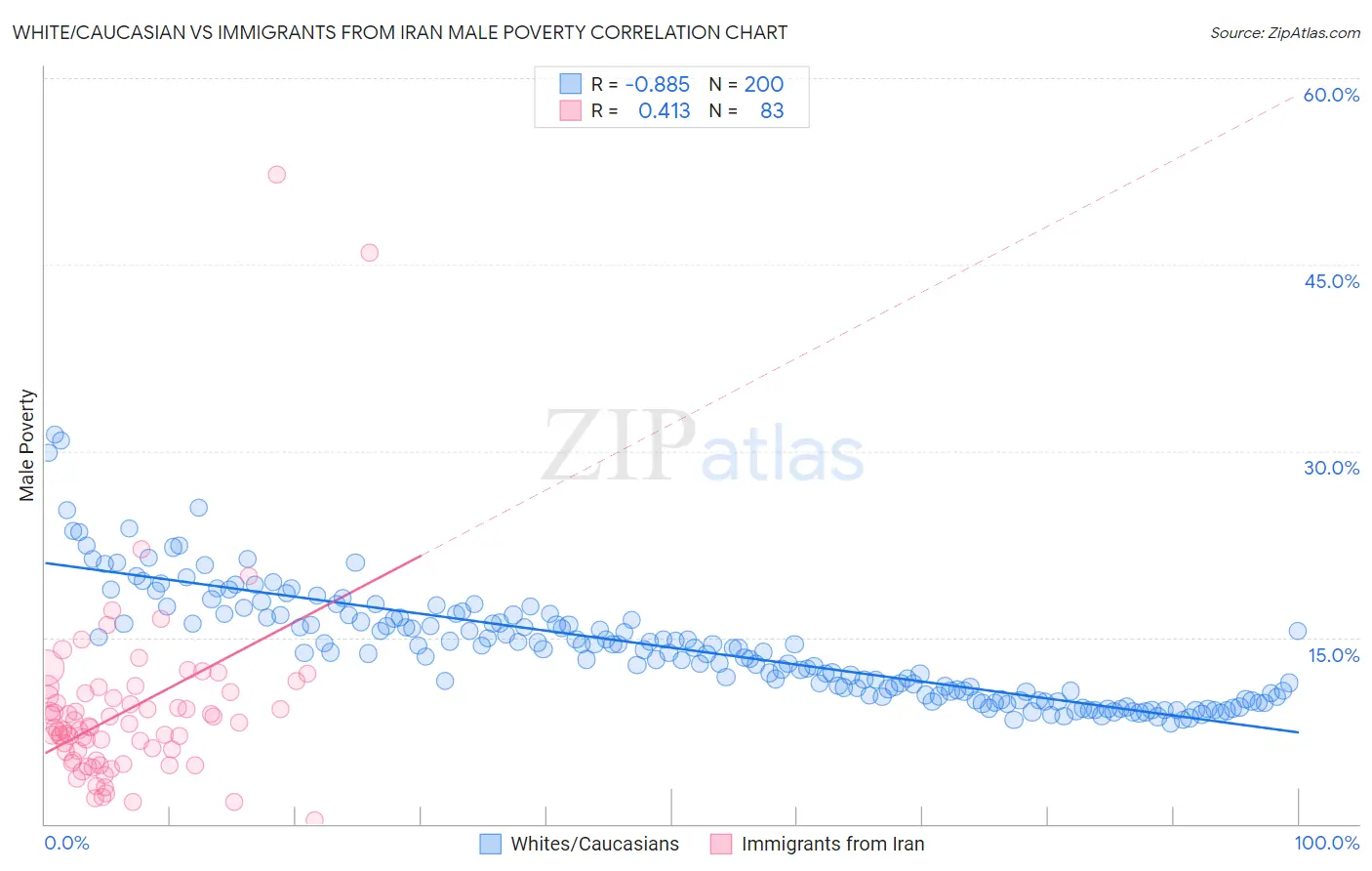 White/Caucasian vs Immigrants from Iran Male Poverty