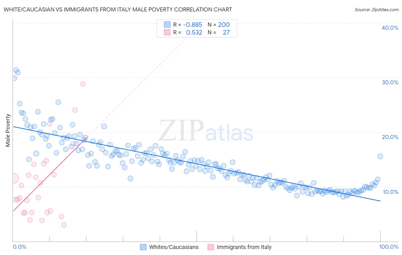 White/Caucasian vs Immigrants from Italy Male Poverty