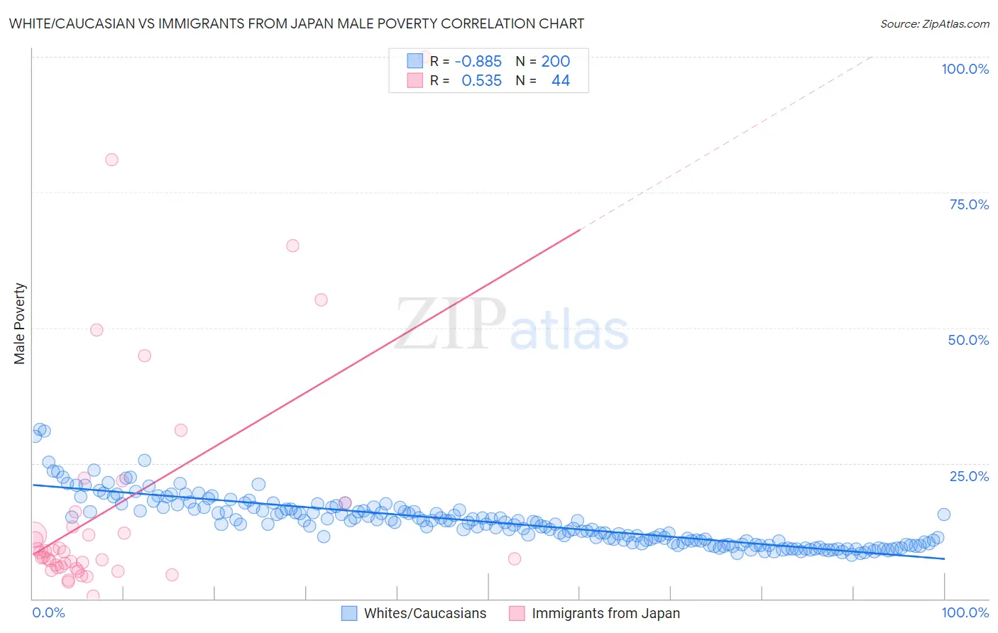 White/Caucasian vs Immigrants from Japan Male Poverty