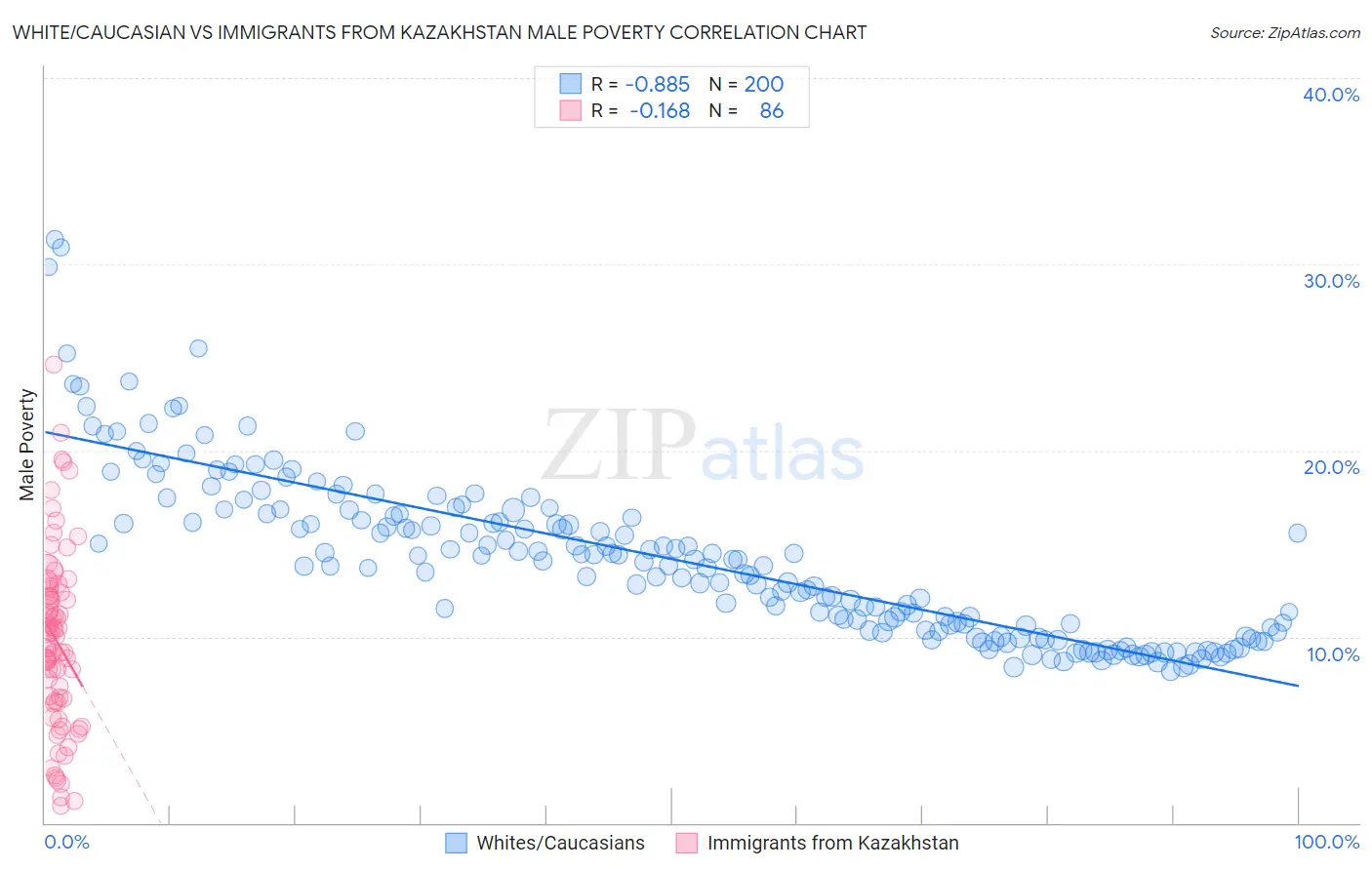 White/Caucasian vs Immigrants from Kazakhstan Male Poverty