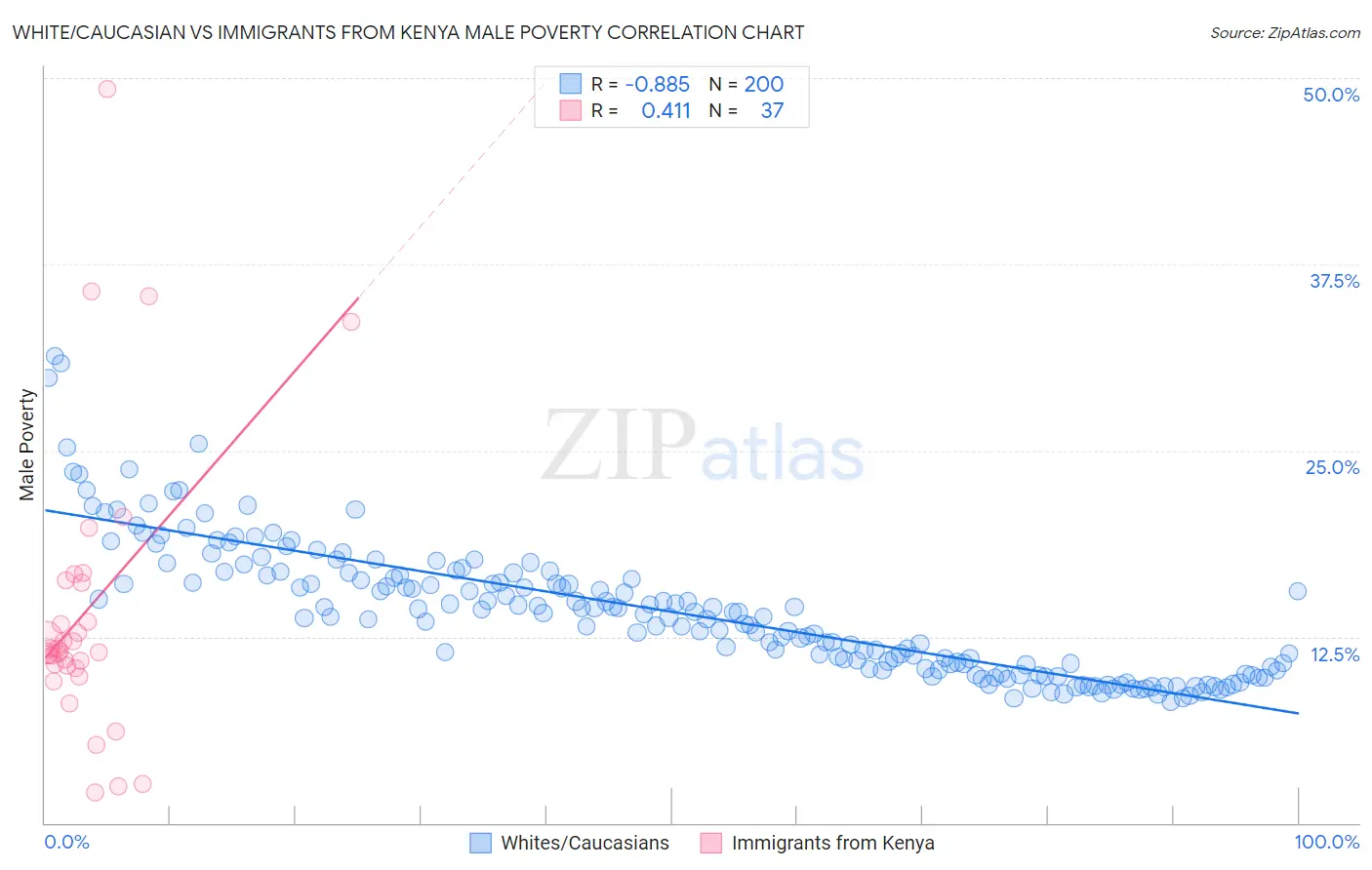 White/Caucasian vs Immigrants from Kenya Male Poverty