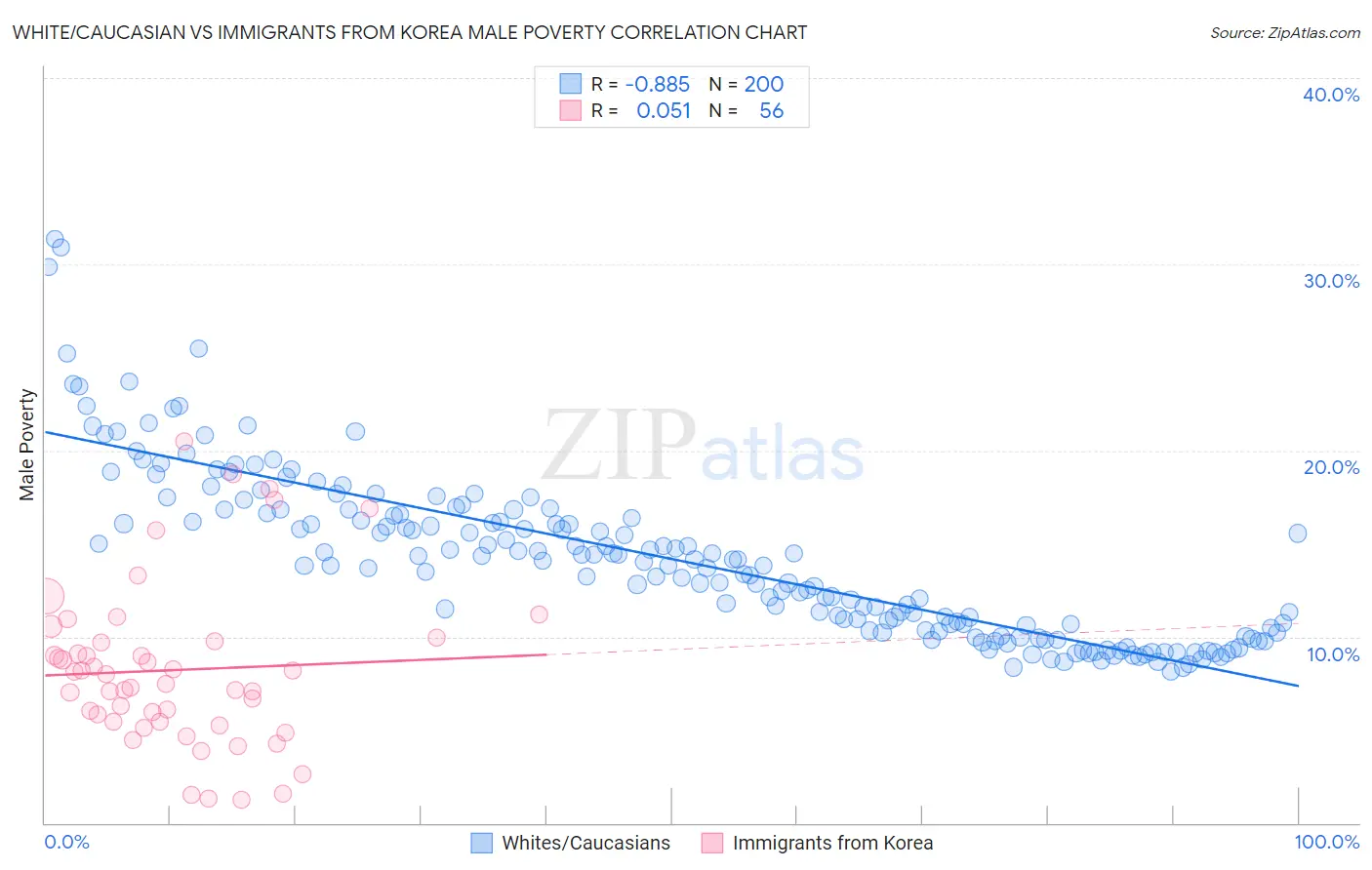 White/Caucasian vs Immigrants from Korea Male Poverty