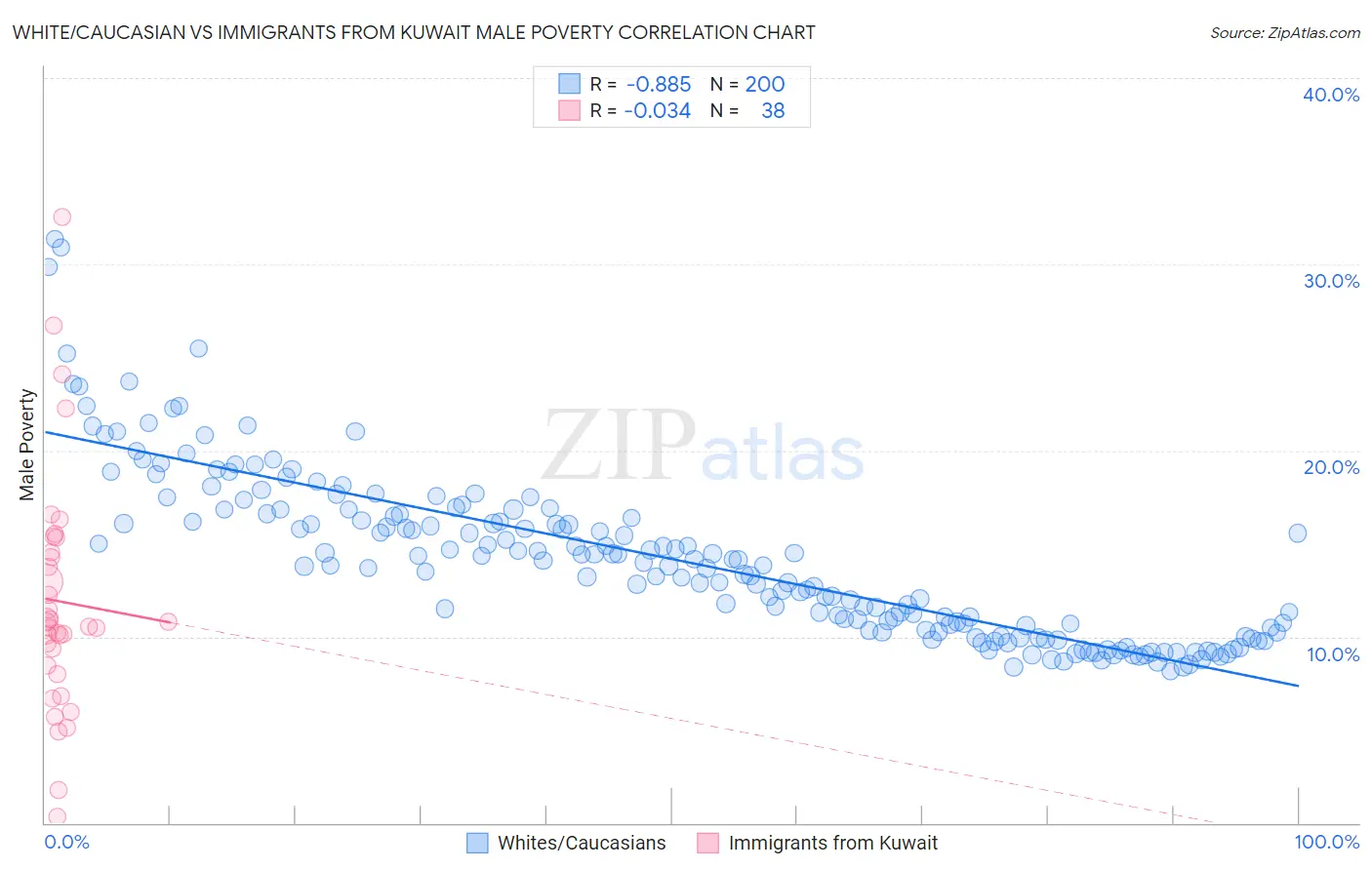 White/Caucasian vs Immigrants from Kuwait Male Poverty