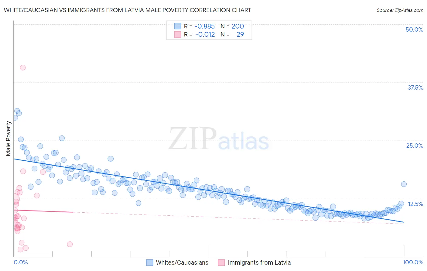 White/Caucasian vs Immigrants from Latvia Male Poverty