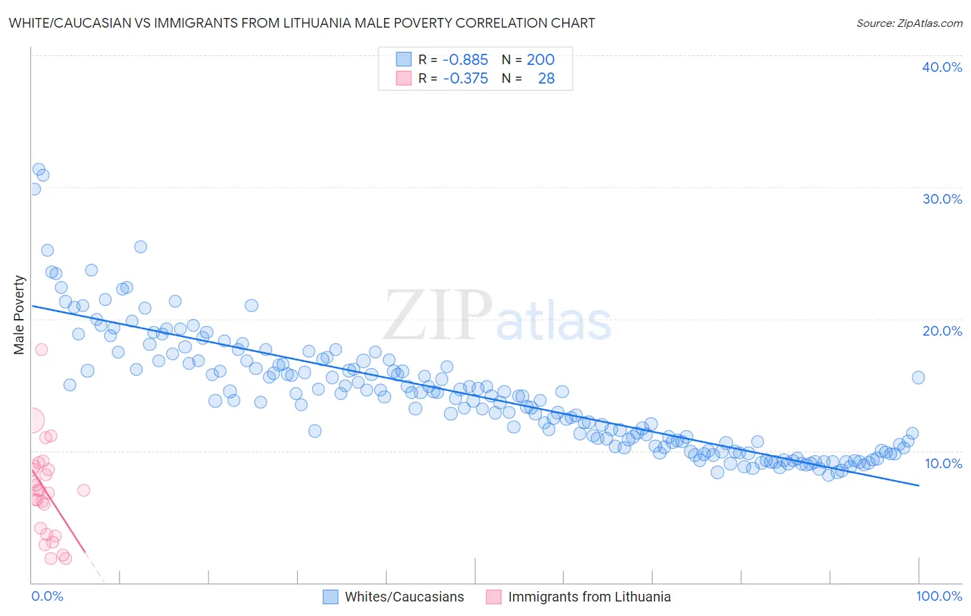 White/Caucasian vs Immigrants from Lithuania Male Poverty
