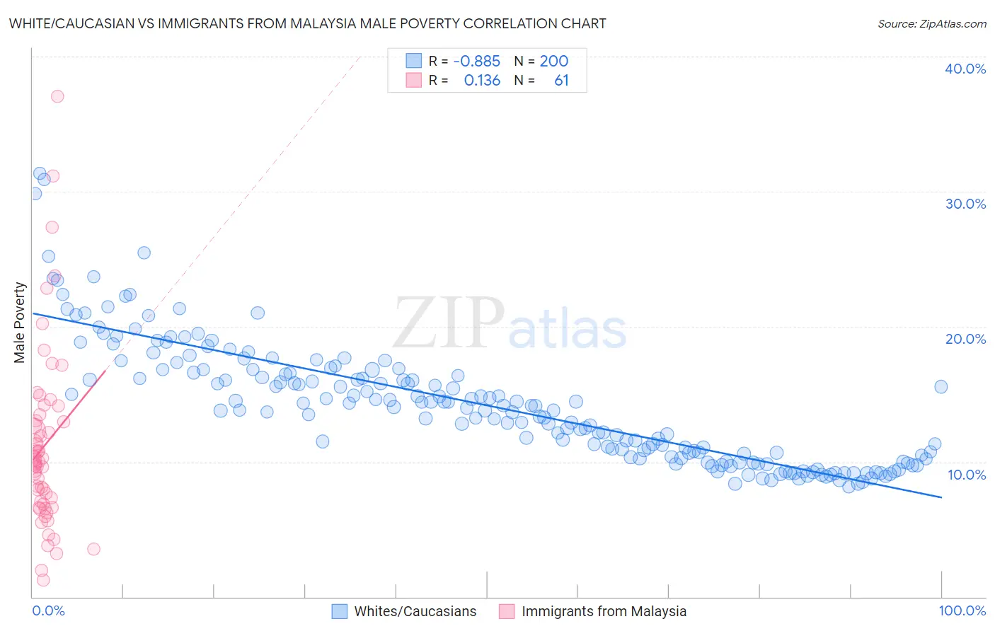 White/Caucasian vs Immigrants from Malaysia Male Poverty