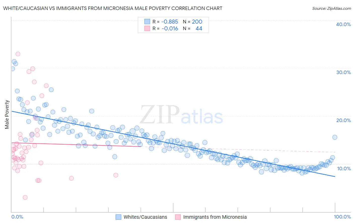 White/Caucasian vs Immigrants from Micronesia Male Poverty