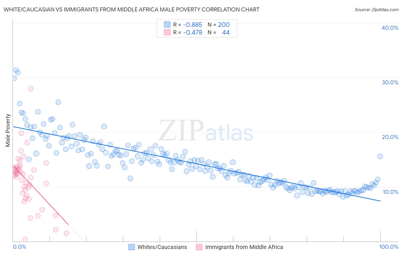 White/Caucasian vs Immigrants from Middle Africa Male Poverty