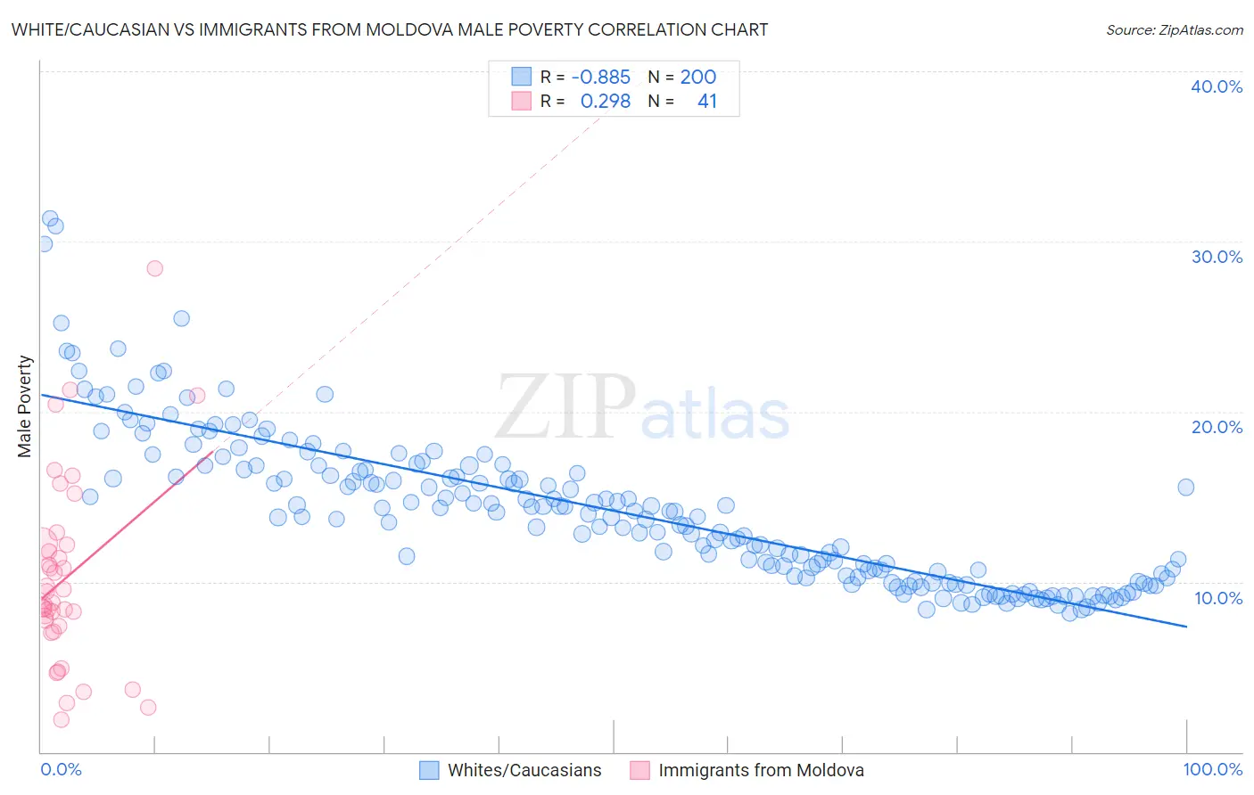 White/Caucasian vs Immigrants from Moldova Male Poverty