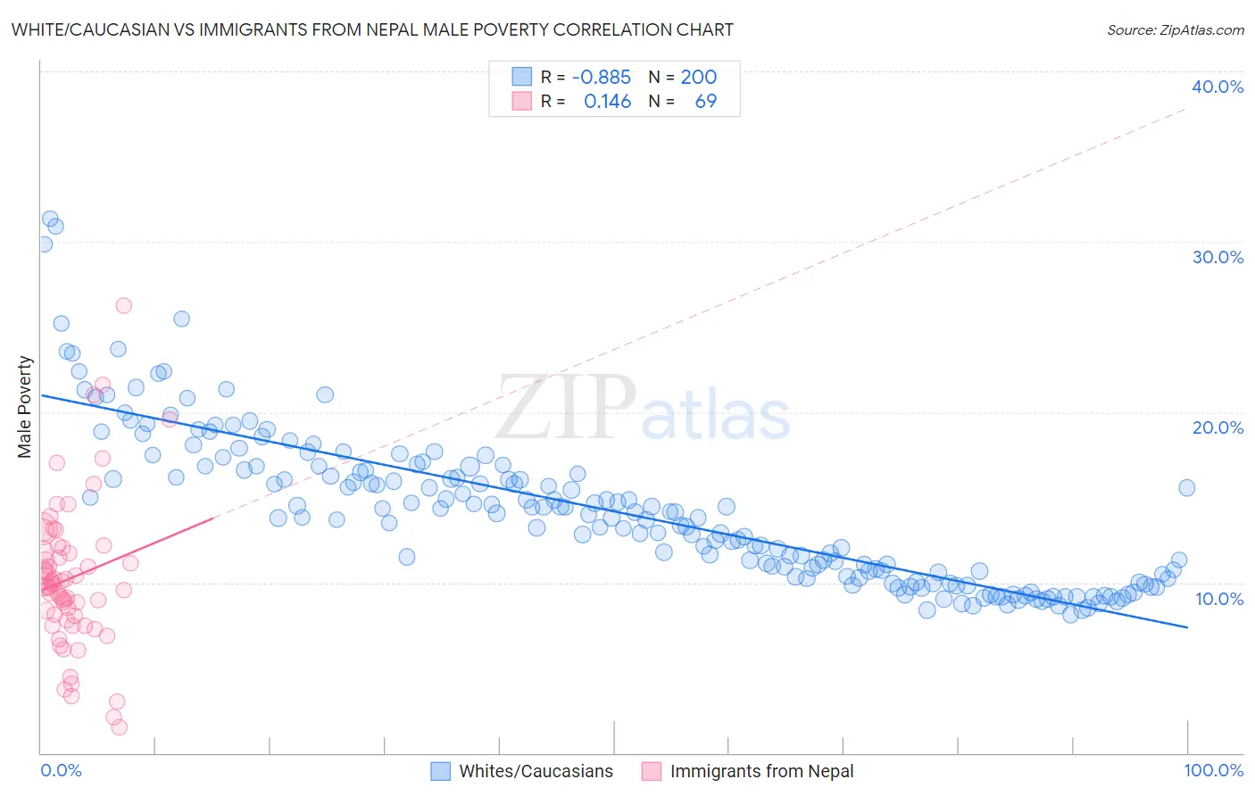 White/Caucasian vs Immigrants from Nepal Male Poverty