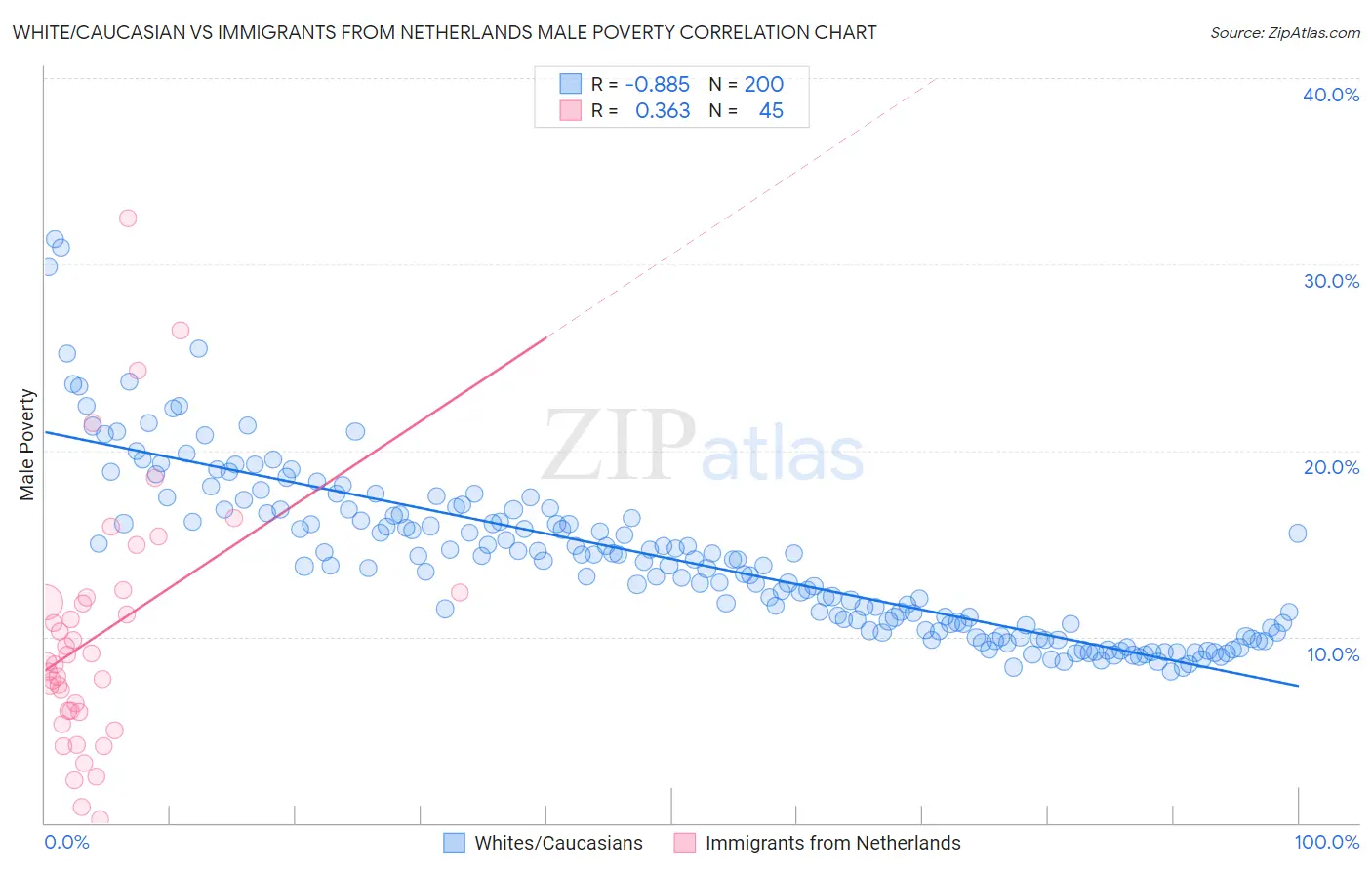 White/Caucasian vs Immigrants from Netherlands Male Poverty