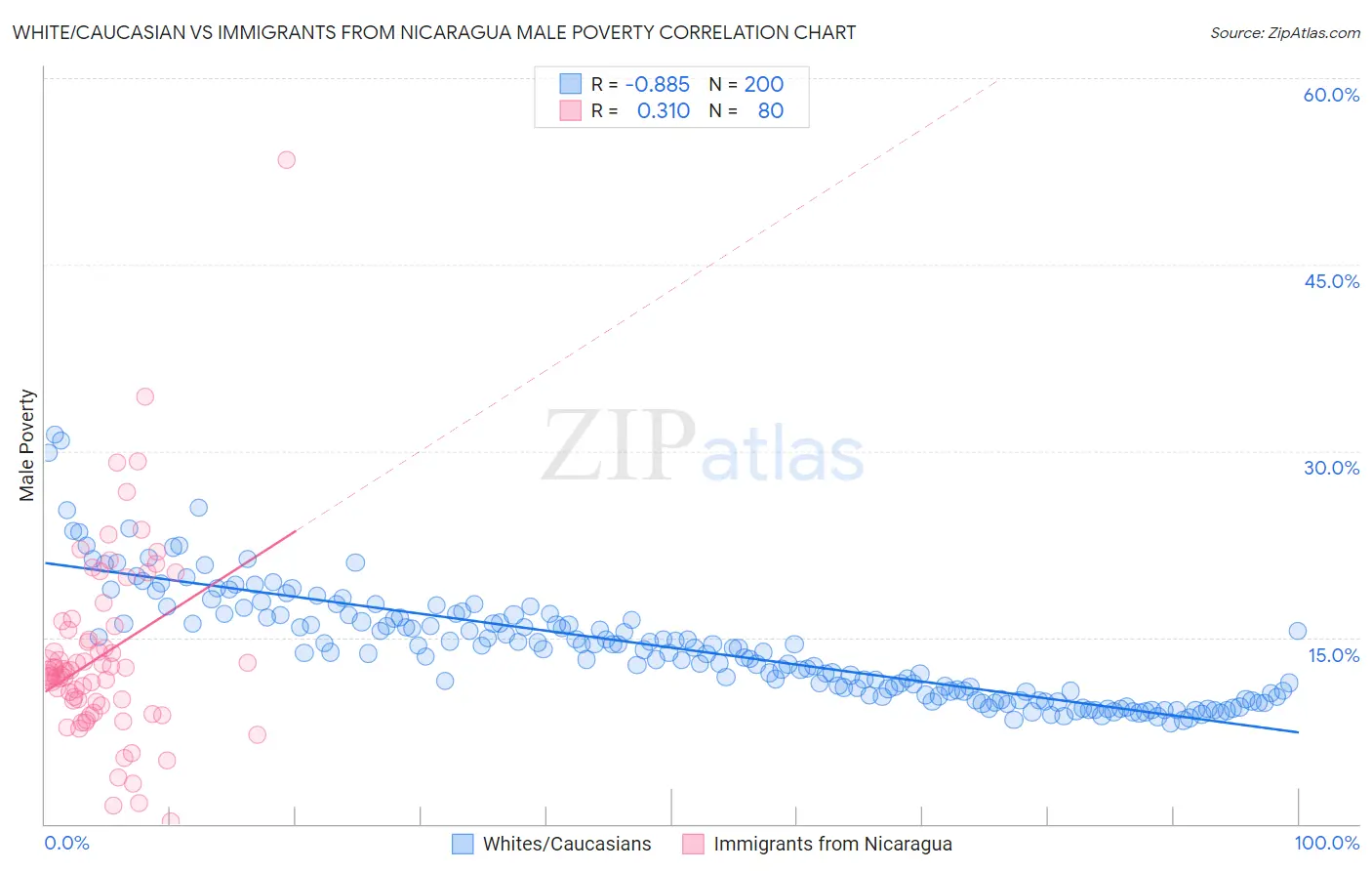 White/Caucasian vs Immigrants from Nicaragua Male Poverty