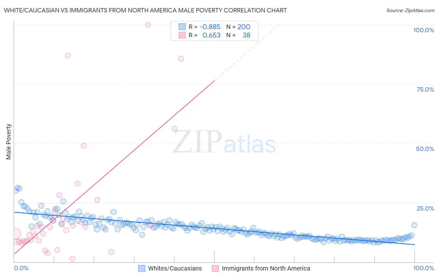 White/Caucasian vs Immigrants from North America Male Poverty