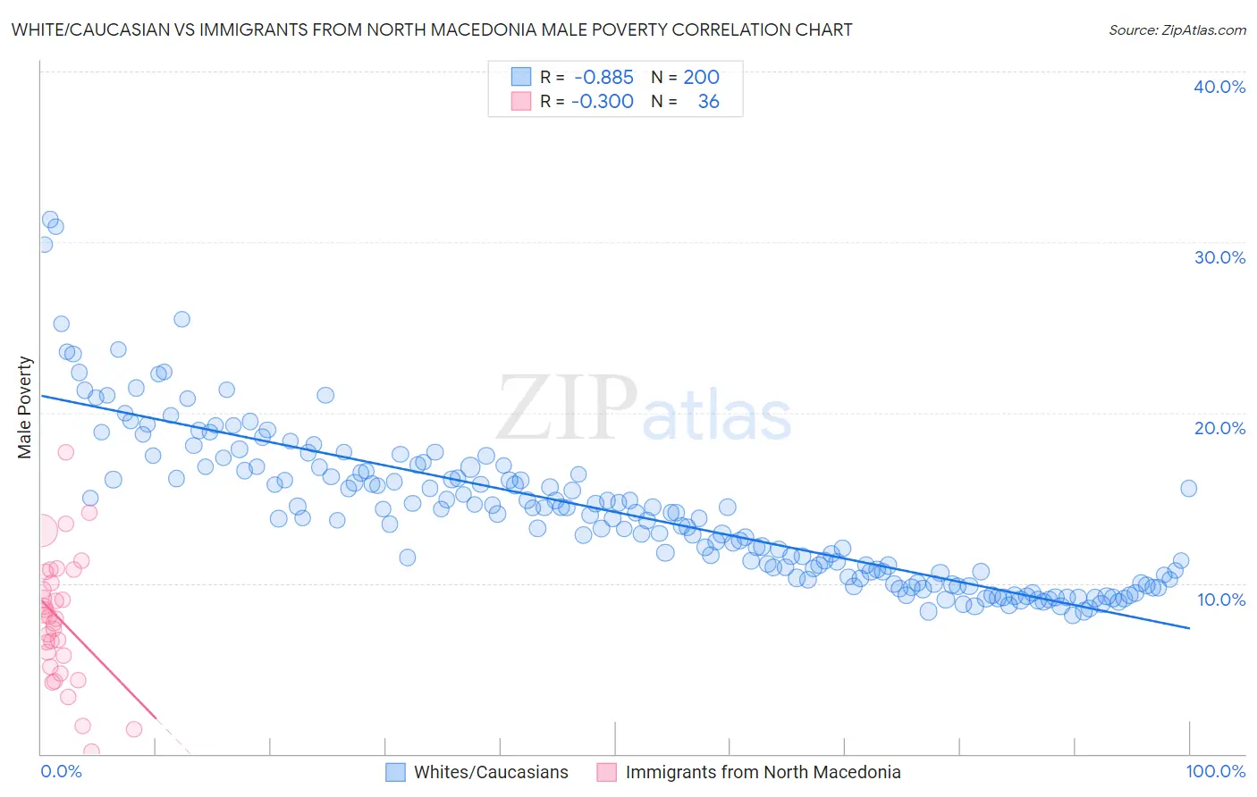 White/Caucasian vs Immigrants from North Macedonia Male Poverty