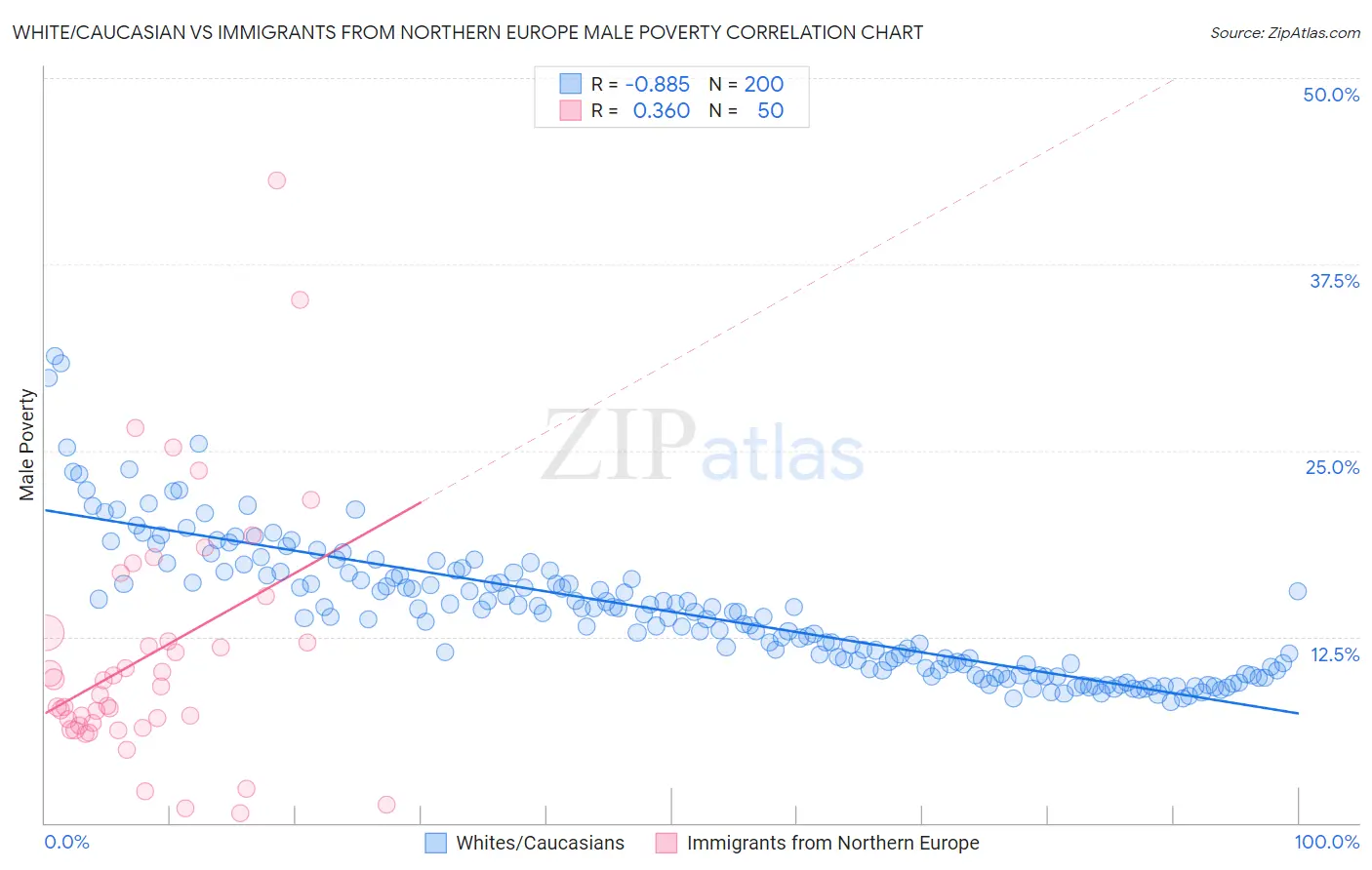 White/Caucasian vs Immigrants from Northern Europe Male Poverty