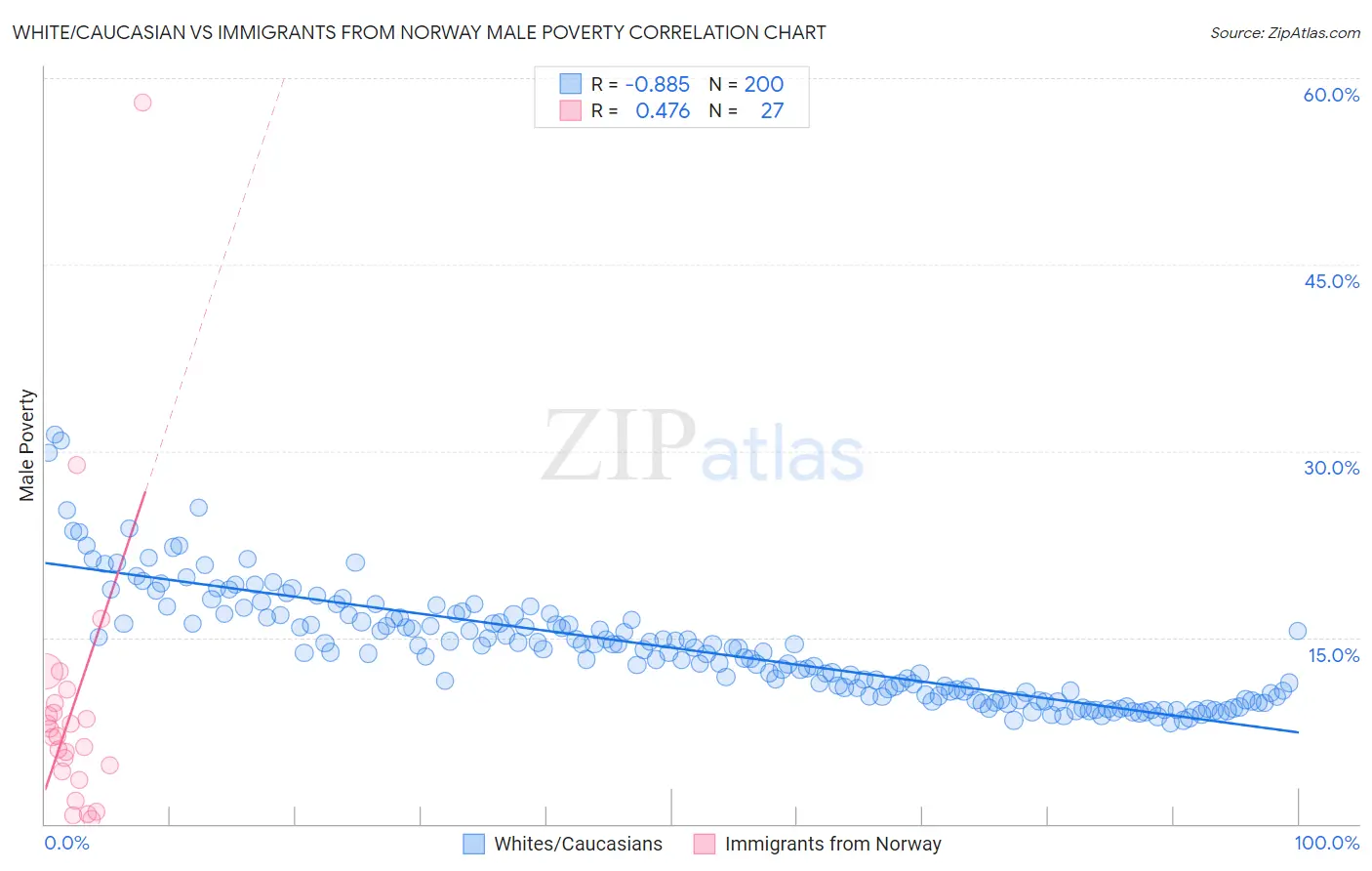 White/Caucasian vs Immigrants from Norway Male Poverty