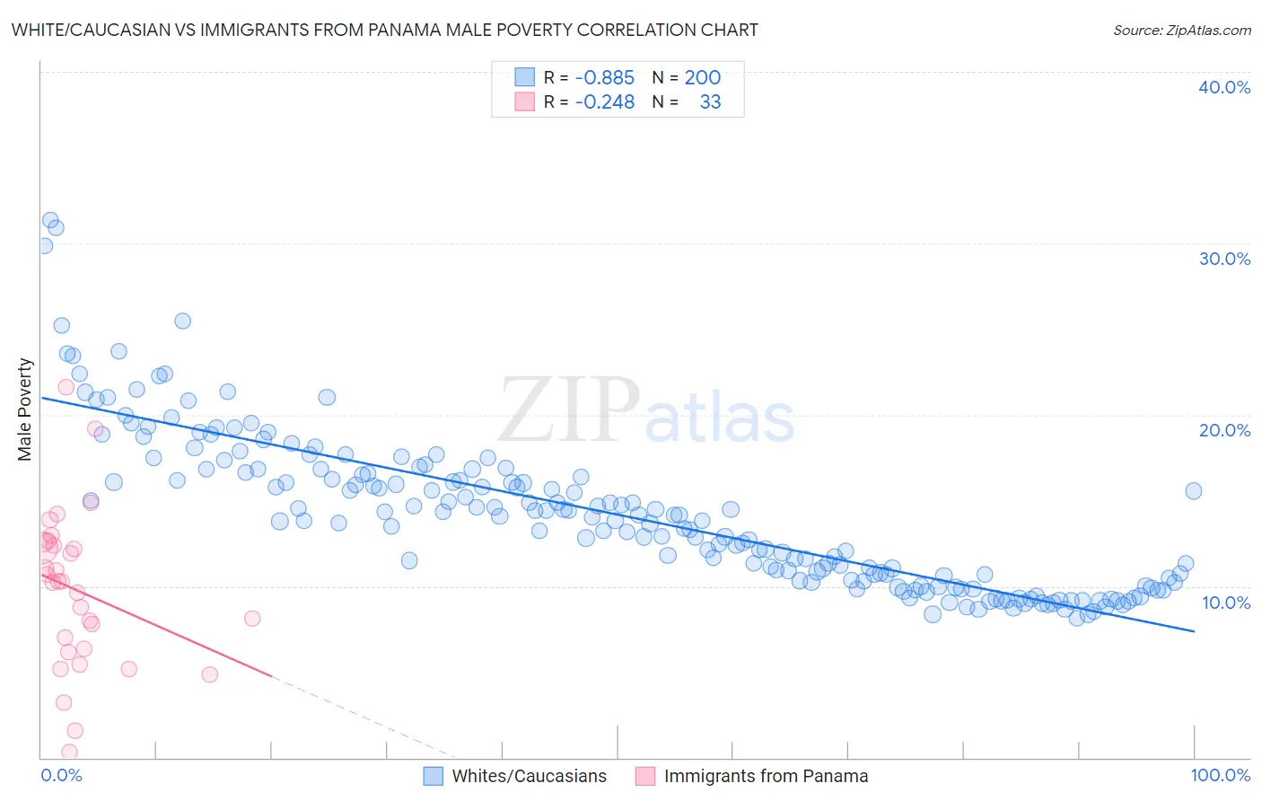 White/Caucasian vs Immigrants from Panama Male Poverty