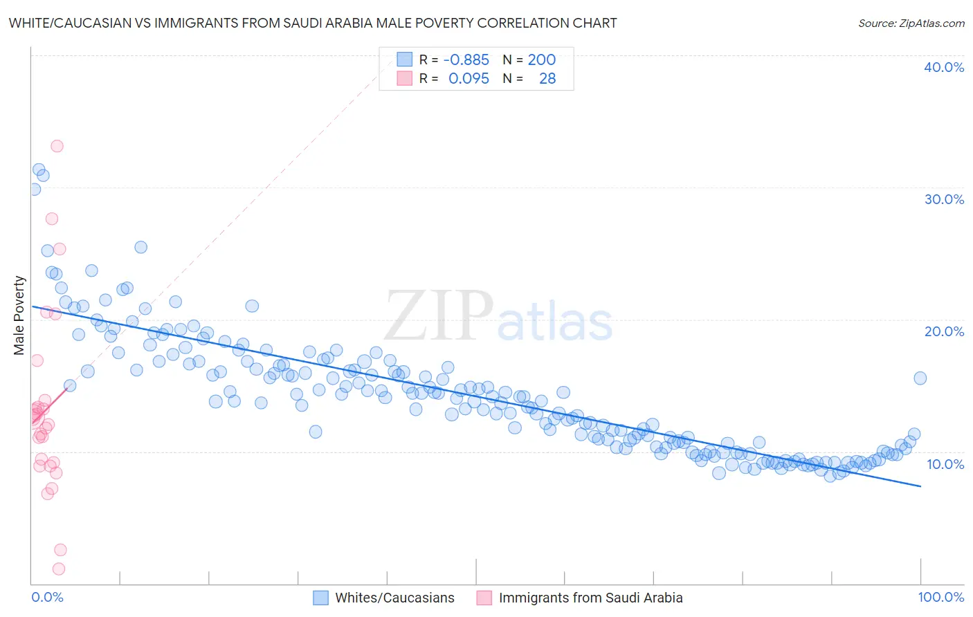 White/Caucasian vs Immigrants from Saudi Arabia Male Poverty