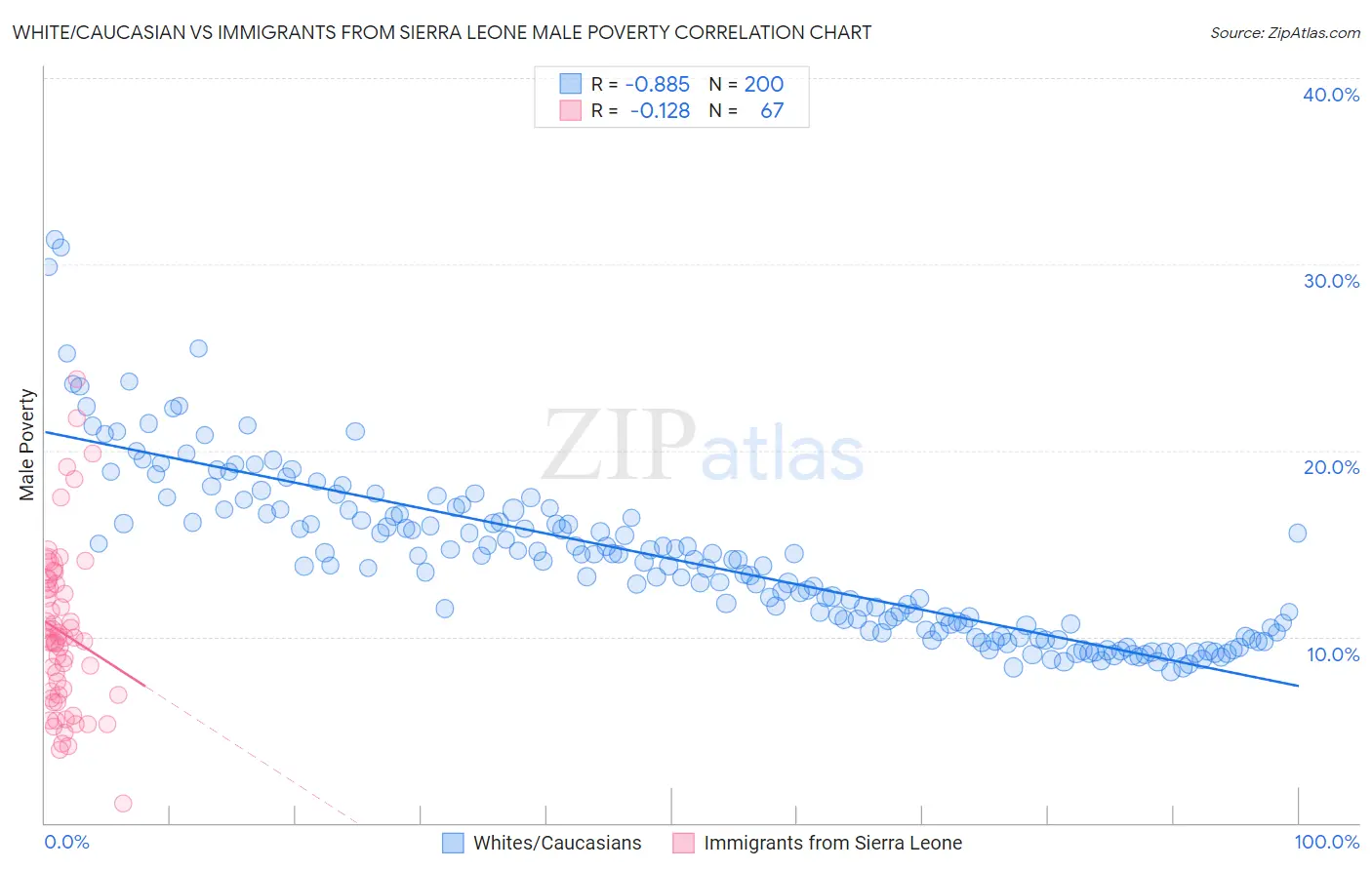 White/Caucasian vs Immigrants from Sierra Leone Male Poverty